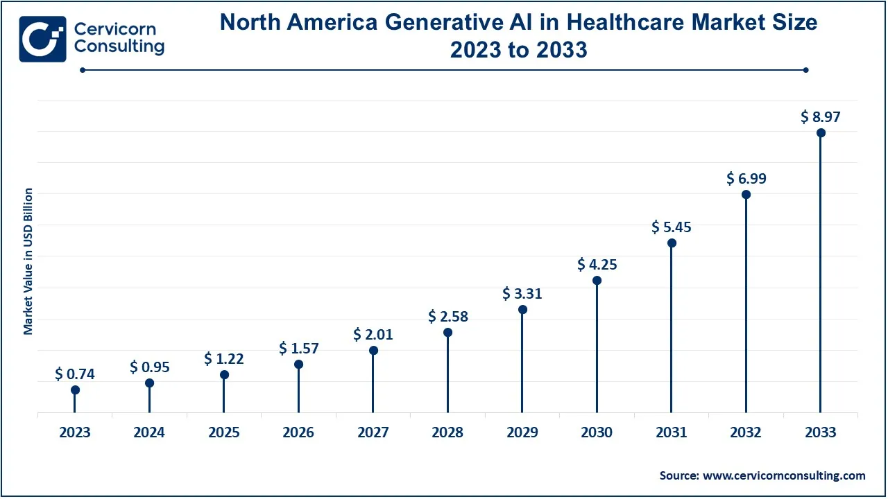 North America Generative AI in Healthcare Market Size 2024 to 2033