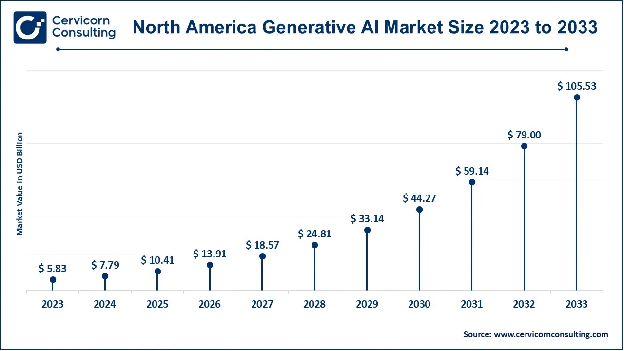 North America Generative AI Market Size 2024 to 2033