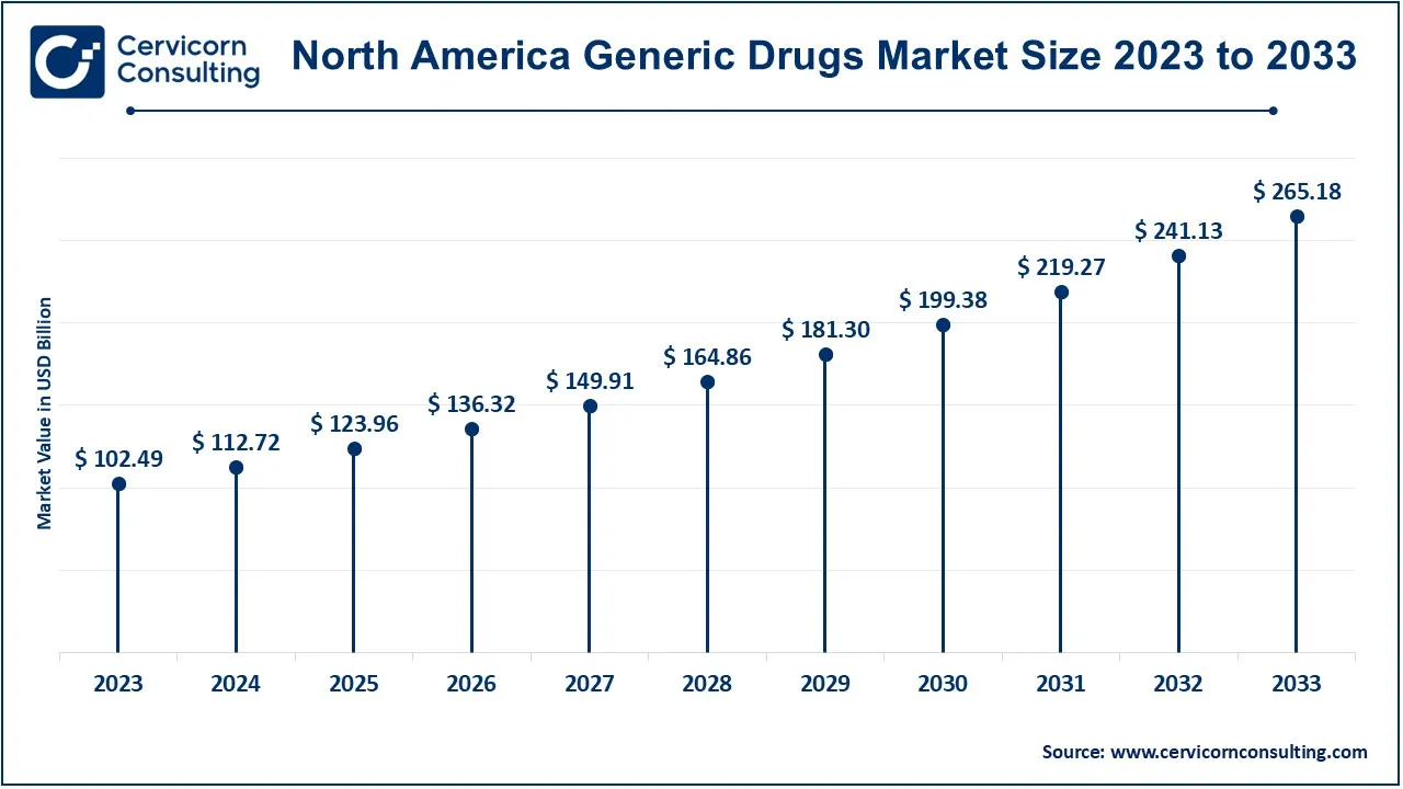 North America Generic Drugs Market Size 2024 to 2033