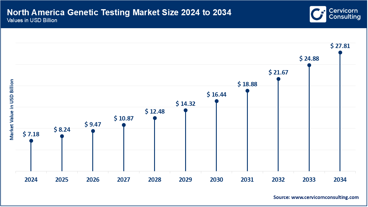 North America Genetic Testing Market Size 2025 to 2034 North America Genetic Testing Market Size 2025 to 2034