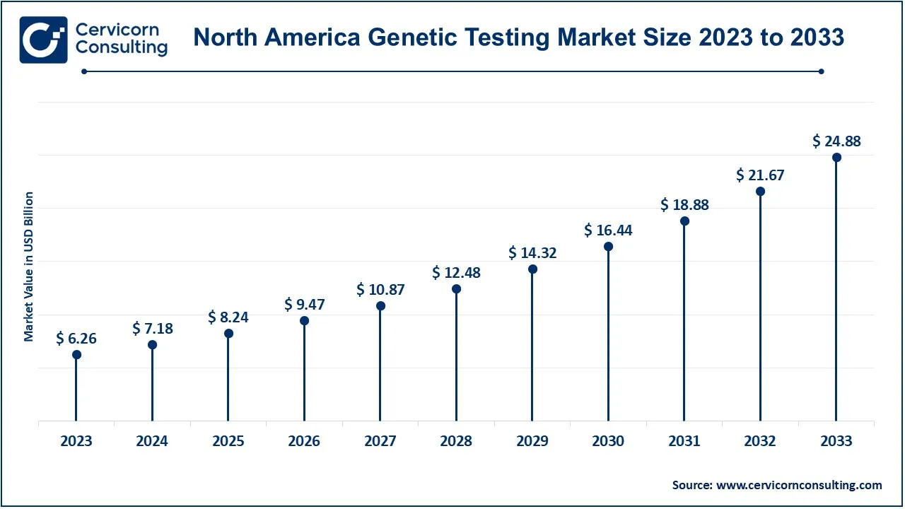 North America Genetic Testing Market Size 2024 to 2033