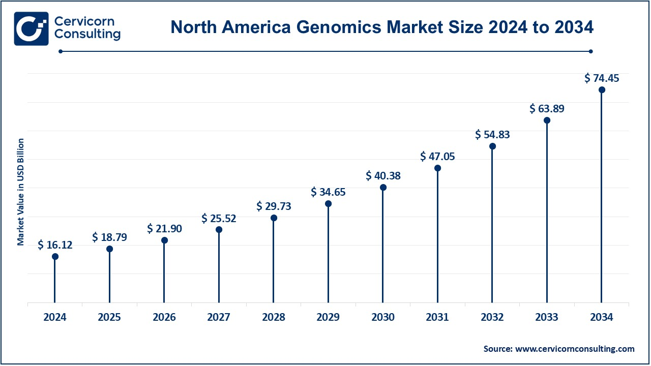 North America Genomics Market Size 2025 to 2034