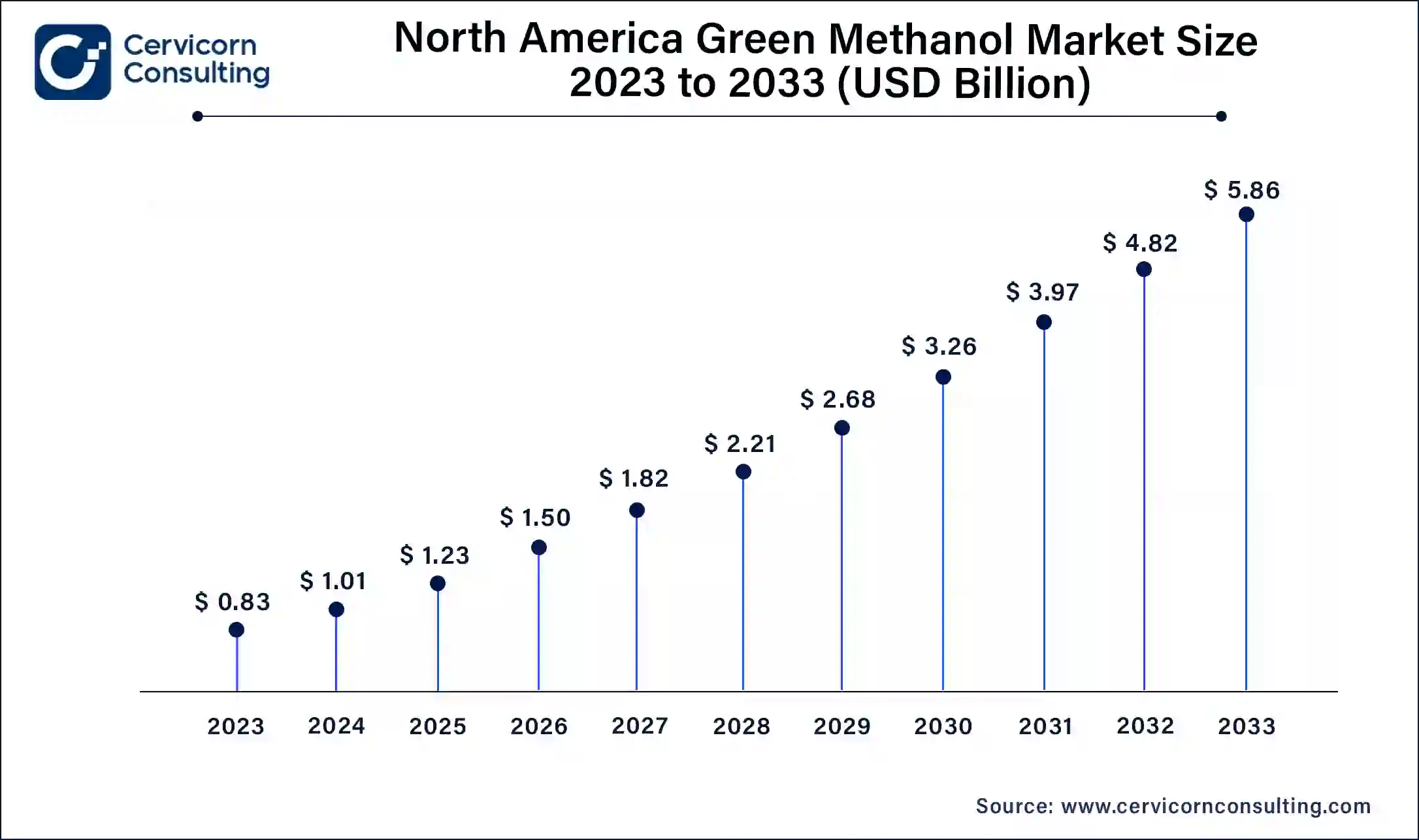 North America Green Methanol Market Size 2024 to 2033