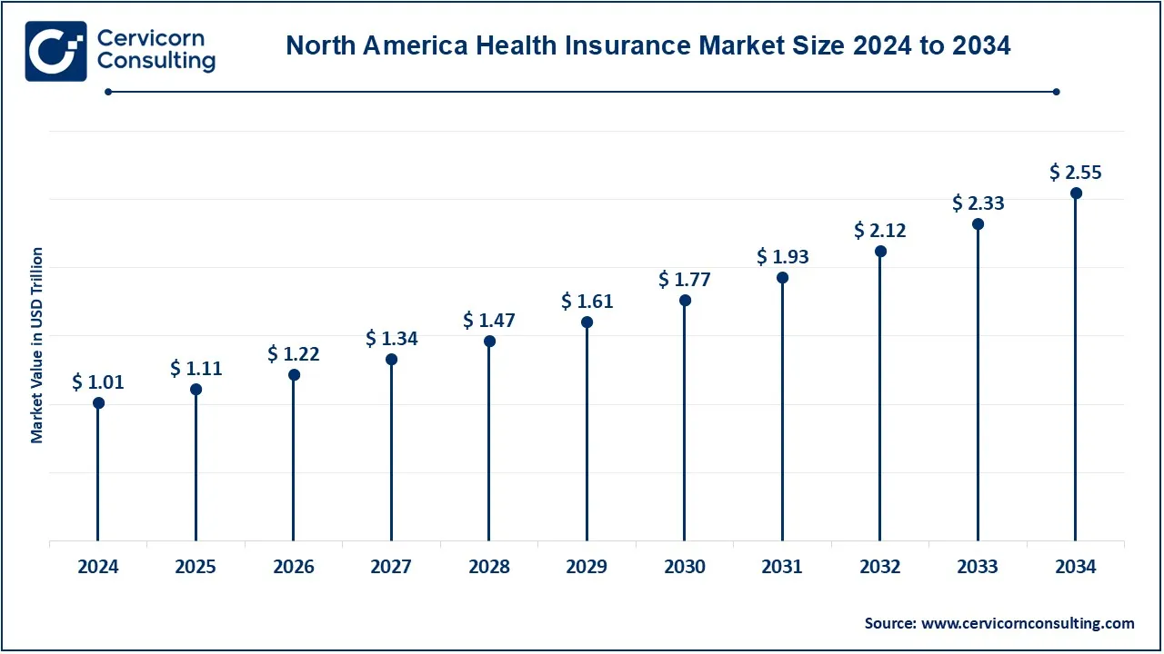 North America Health Insurance Market Size 2025 to 2034