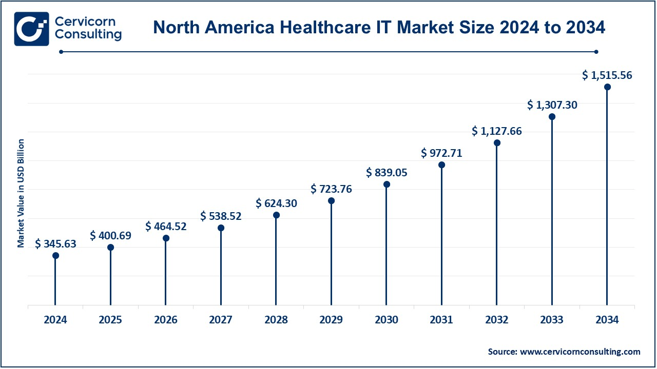 North America Healthcare IT Market Size 2025 to 2034