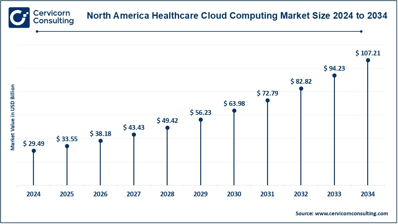 North America Healthcare Cloud Computing Market Size 2025 to 2034