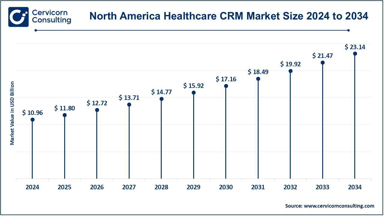 North America Healthcare CRM Market Size 2025 to 2034