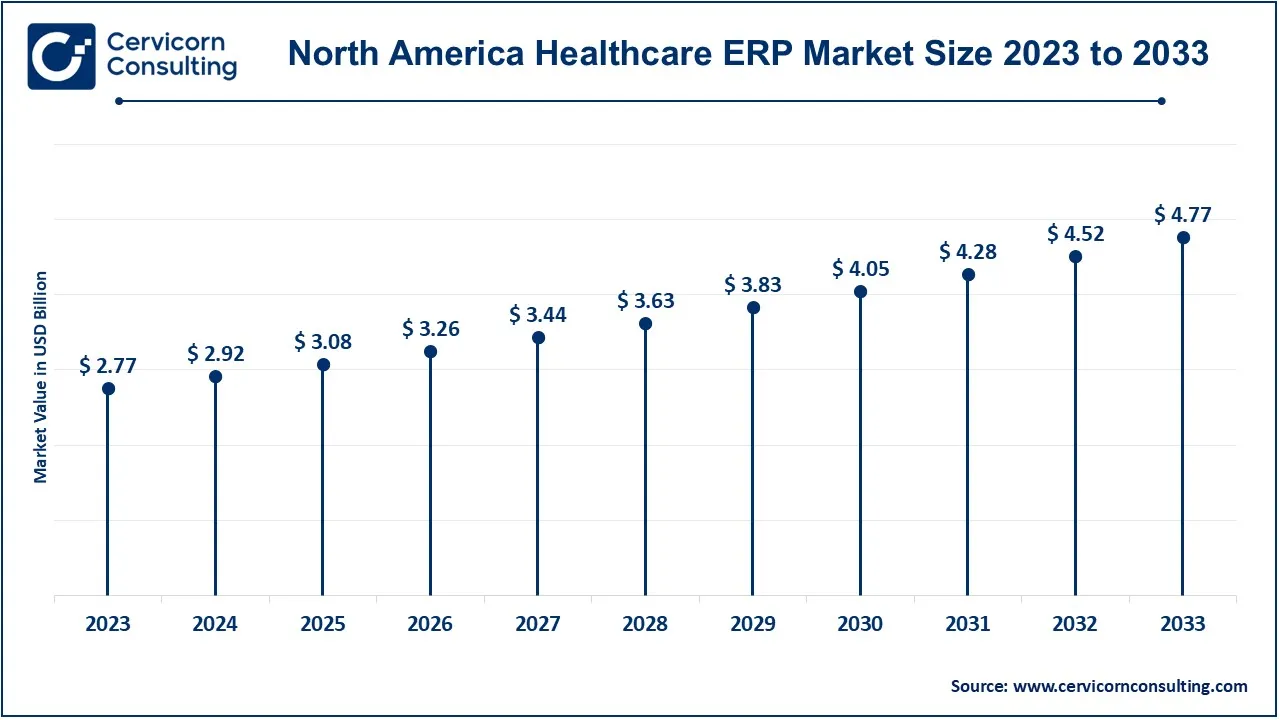 North America Healthcare ERP Market Size 2024 to 2033