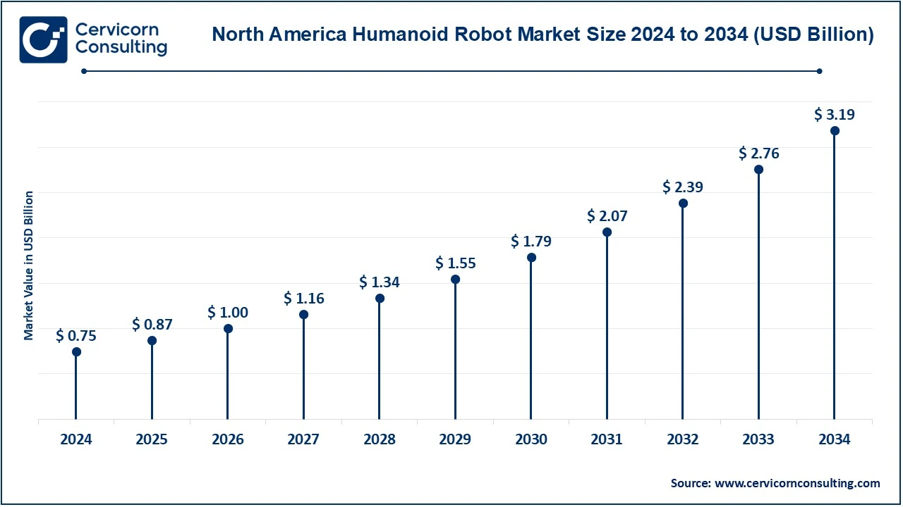 North America Humanoid Robot Market Size 2025 to 2034