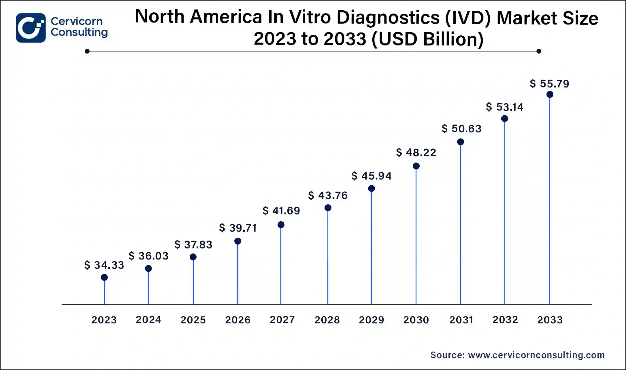 North America In Vitro Diagnostics (IVD) Market Size 2024 To 2033