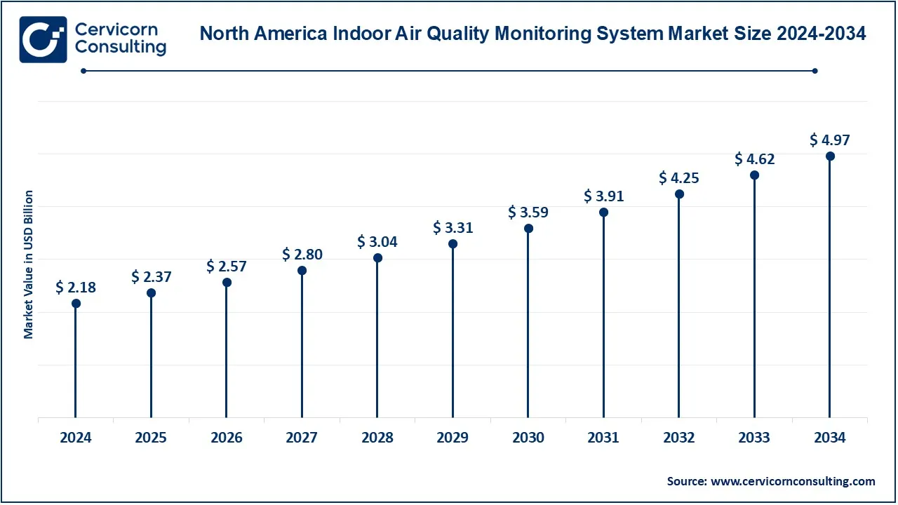 North America Indoor Air Quality Monitoring System Market Size 2025 to 2034