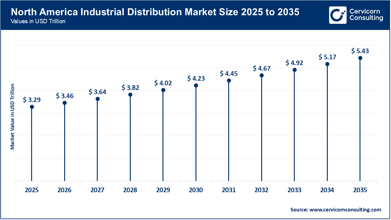 North America Industrial Distribution Market Size 2026 to 2035 North America Industrial Distribution Market Size 2026 to 2035