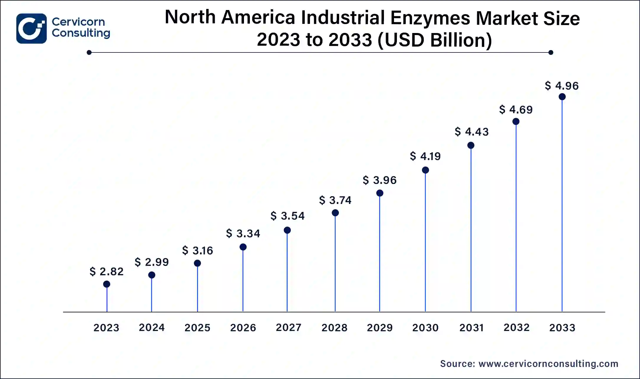 North America Industrial Enzymes Market Size 2024 To 2033