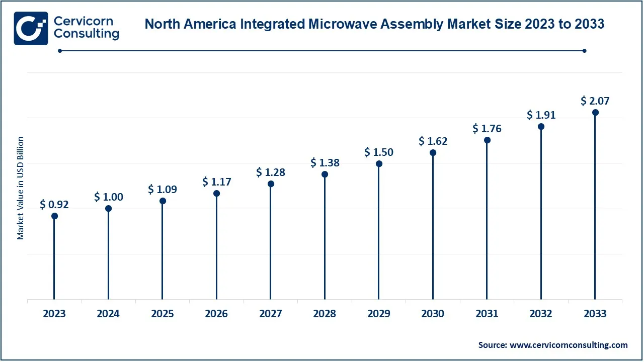 North America Integrated Microwave Assembly Market Size 2024 to 2033