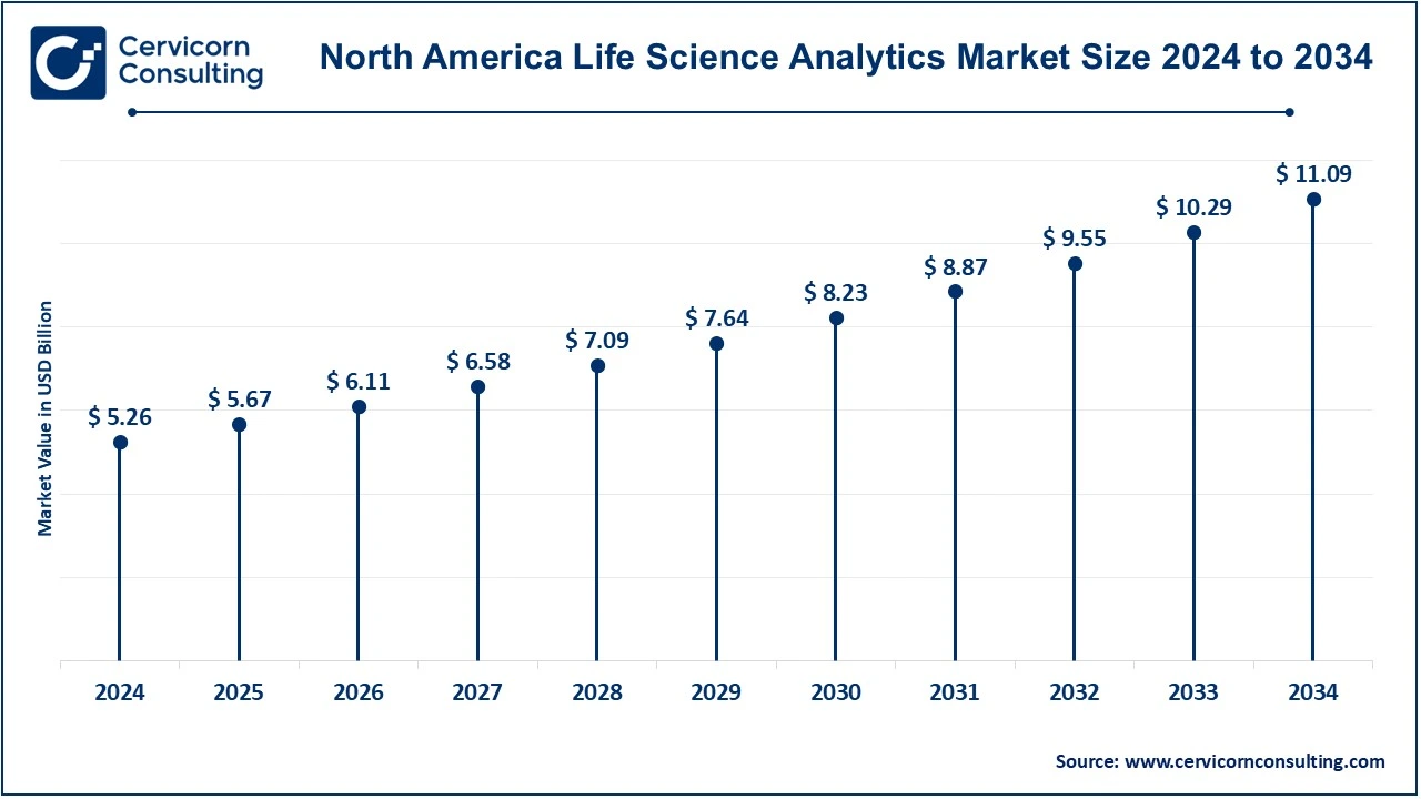 North America Life Science Analytics Market Size 2025 to 2034