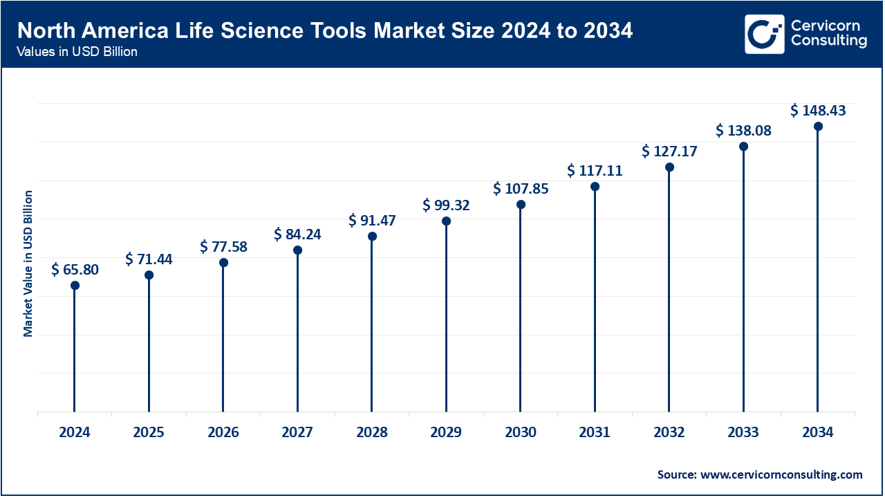 North America Life Science Tools Market Size 2025 to 2034 North America Life Science Tools Market Size 2025 to 2034