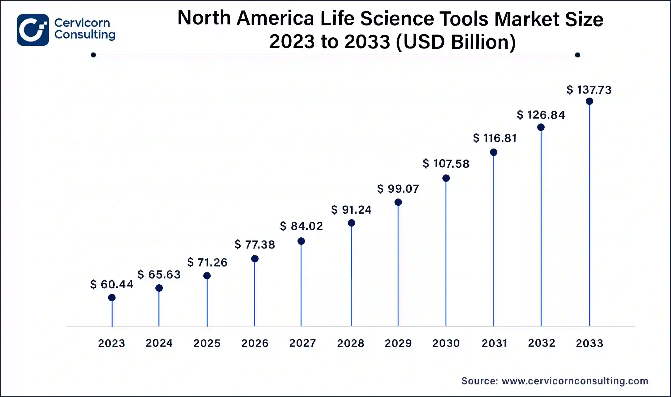 North America Life Science Tools Market Size 2024 To 2033