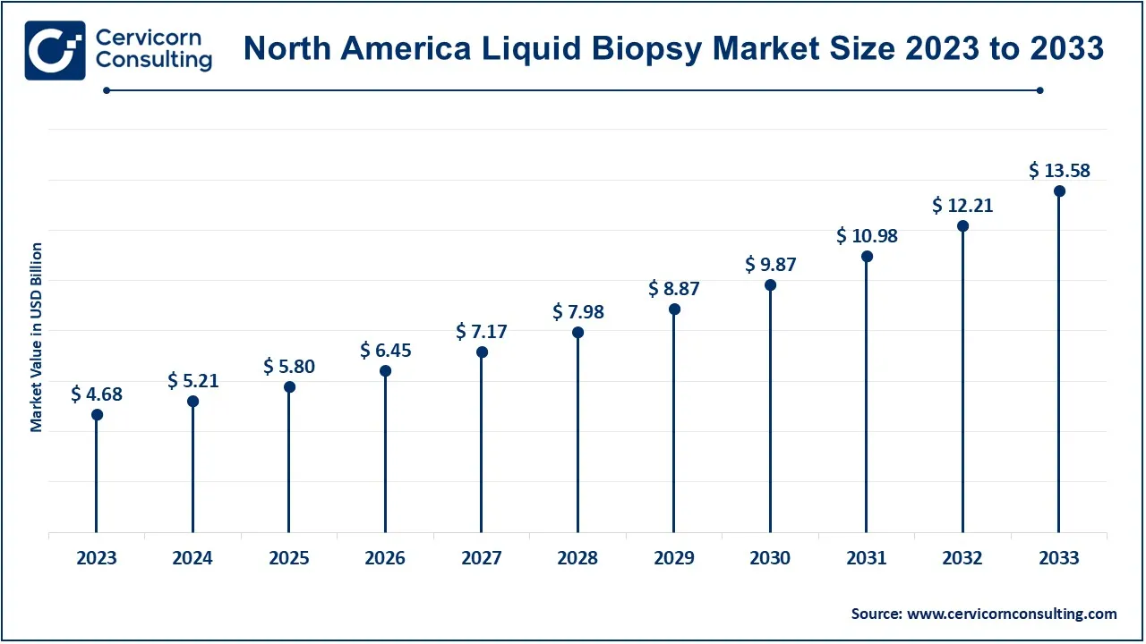 North America Liquid Biopsy Market Size 2024 to 2033