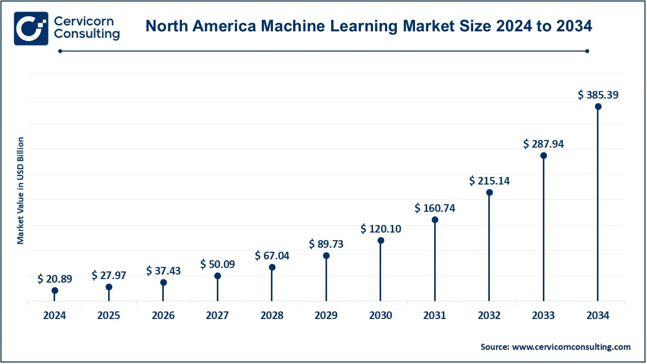 North America Machine Learning Market Size 2025 to 2034