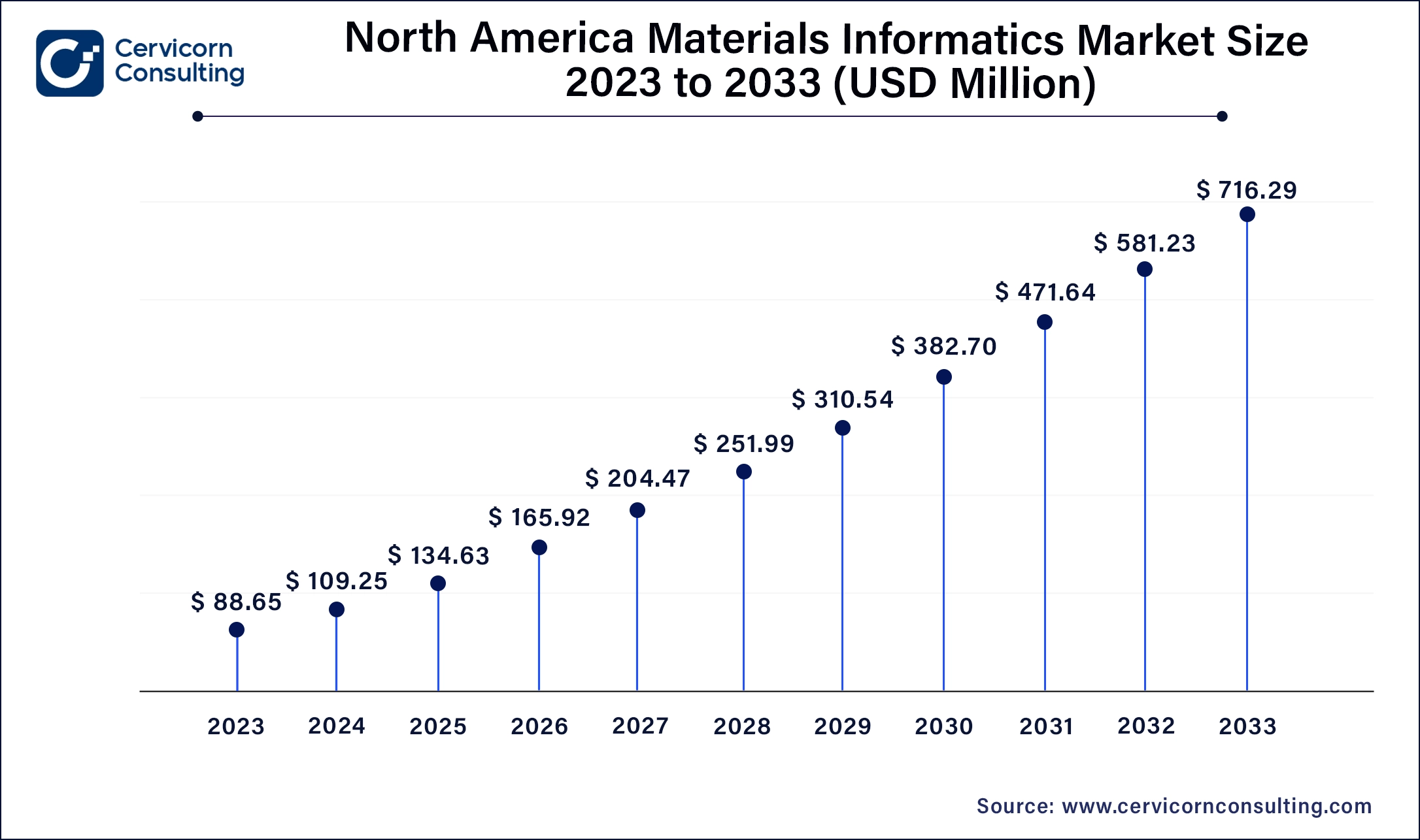 North America Materials Informatics Market Size 2024 to 2033