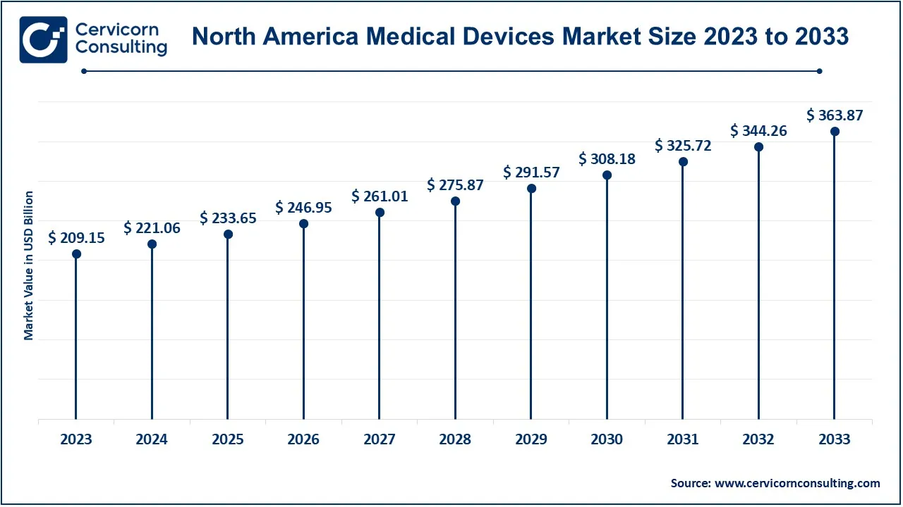 North America Medical Devices Market Size 2024 to 2033