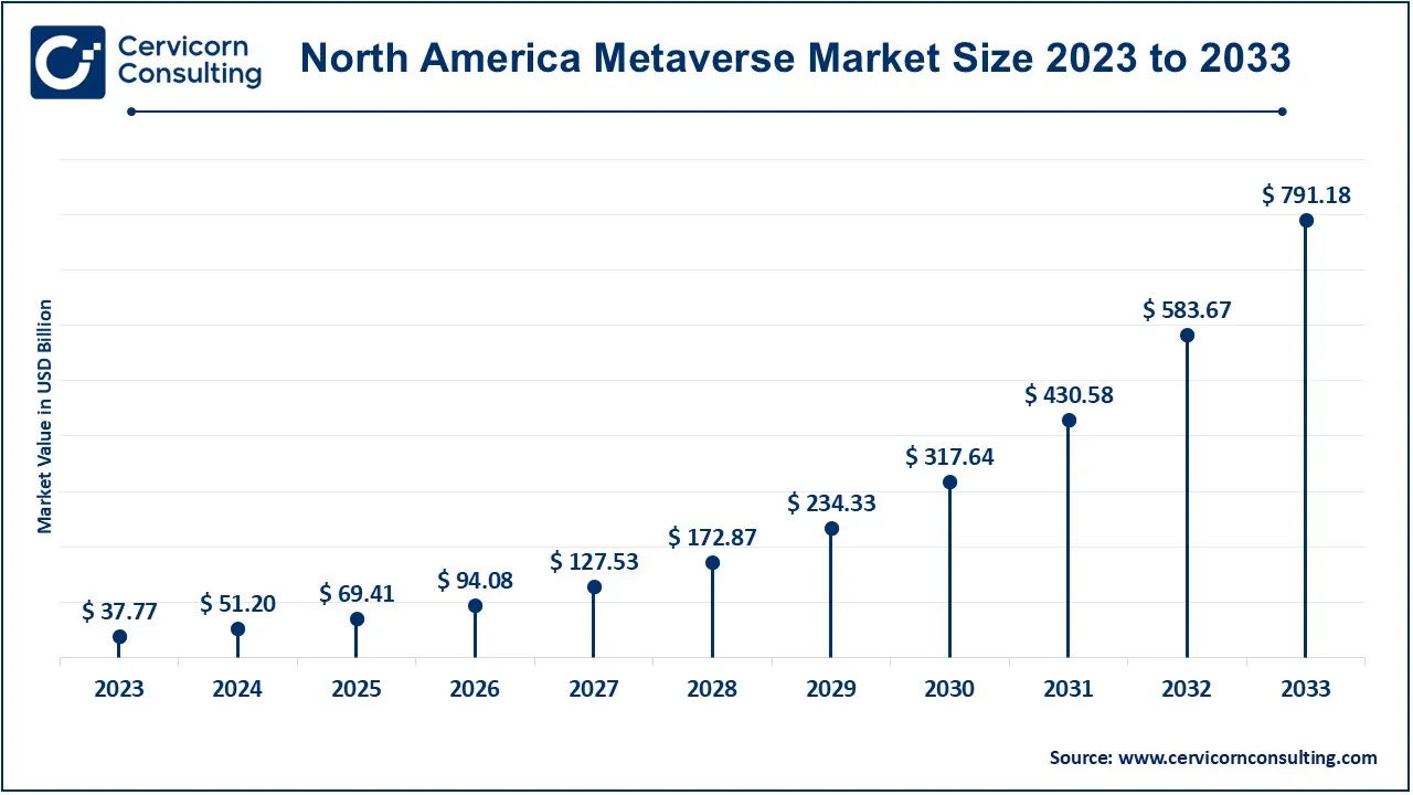 North America Metaverse Market Size 2024 to 2033