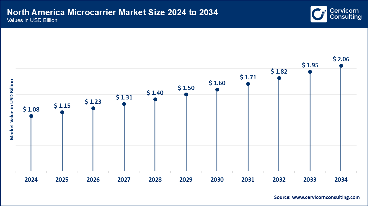 North America Microcarrier Market Size 2025 to 2034 North America Microcarrier Market Size 2025 to 2034
