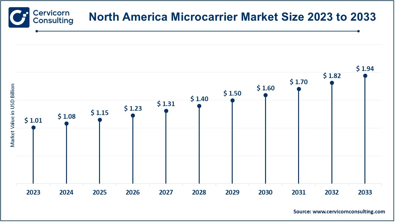 North America Microcarrier Market Size 2024 to 2033