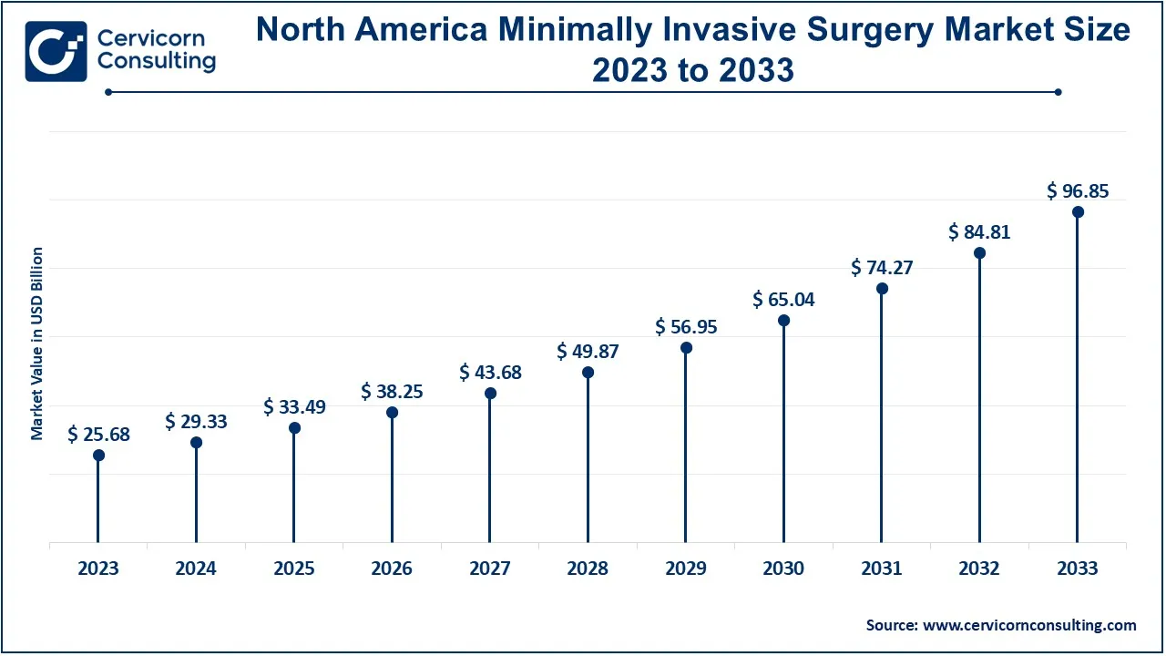 North America Minimally Invasive Surgery Market Size 2024 to 2033