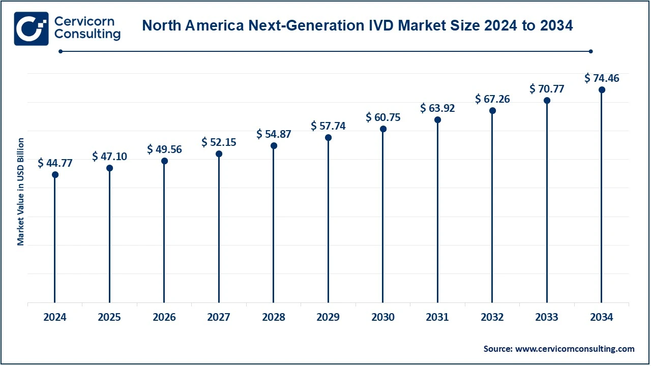 North America Next Generation IVD Market Size 2025 to 2034