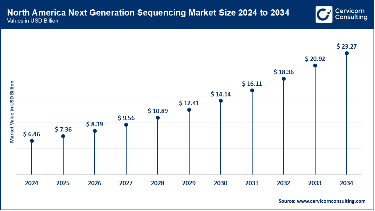 North America Next Generation Sequencing Market Size 2024 to 2034