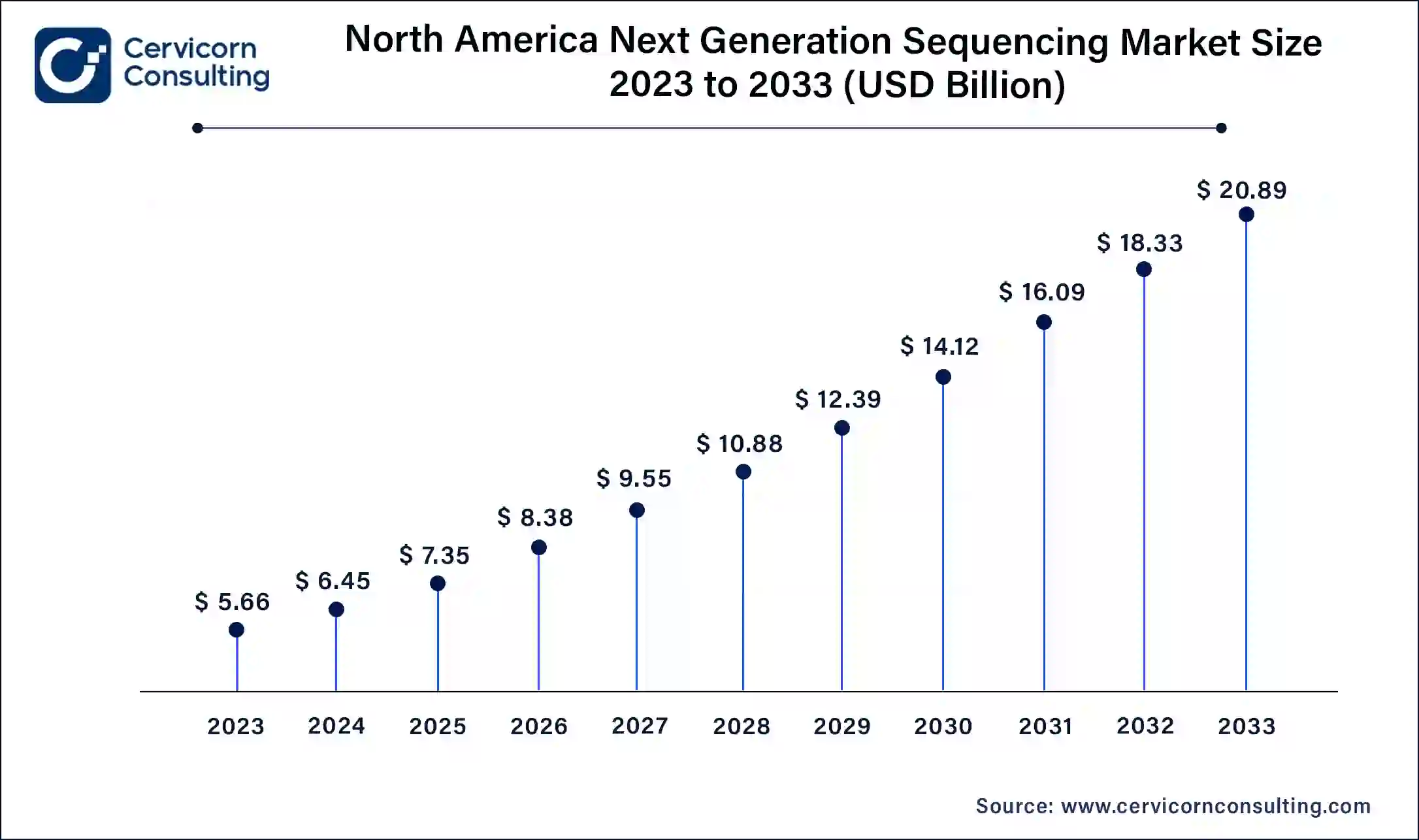 North America Next Generation Sequencing Market Size 2024 to 2033