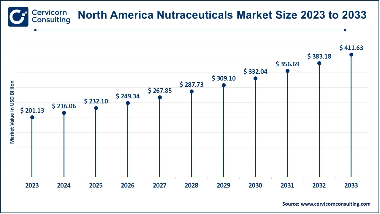 North America Nutraceuticals Market Size 2024 to 2033