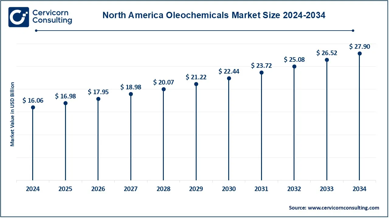 North America Oleochemicals Market Size 2025 to 2034