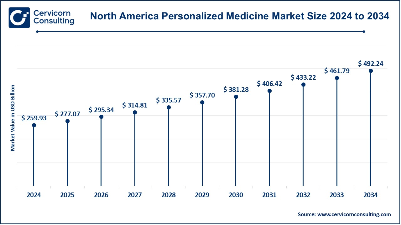 North America Personalized Medicine Market Size 2025 to 2034