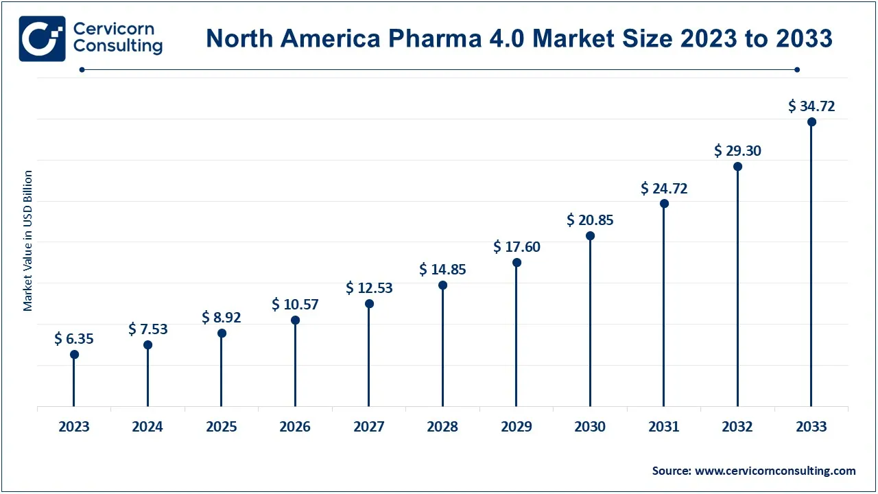 North America Pharma 4.0 Market Size 2024 to 2033