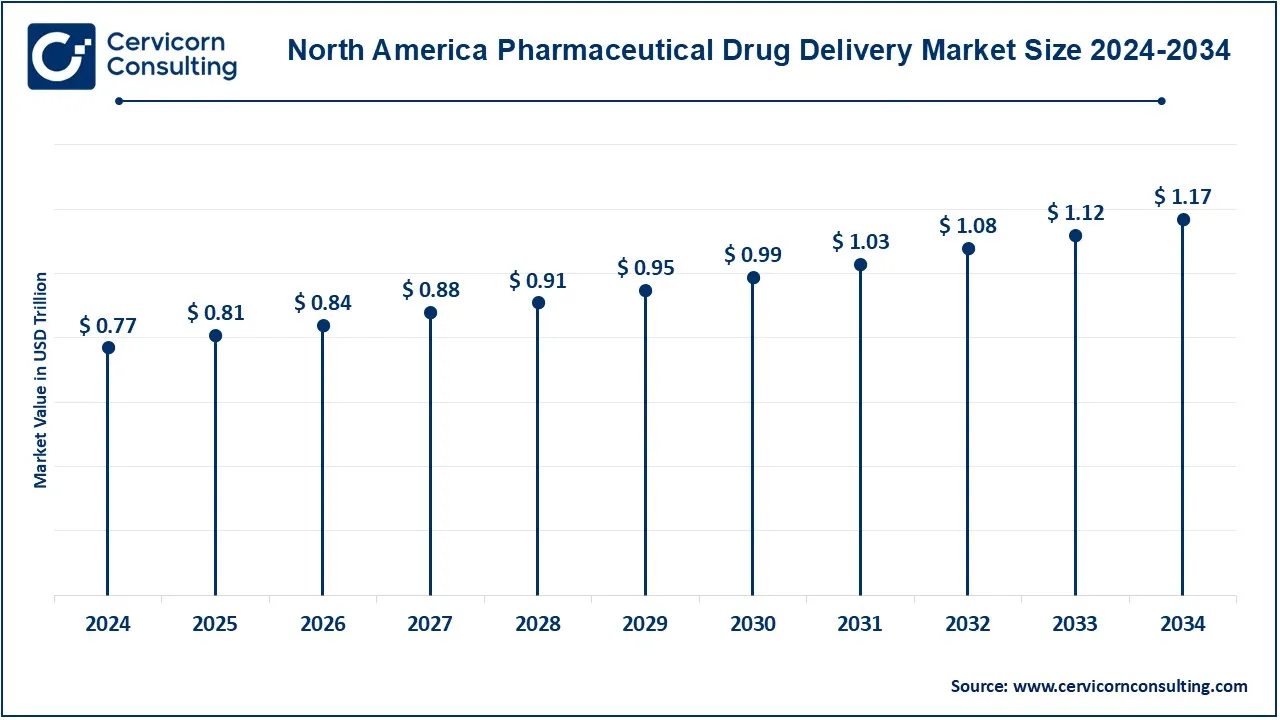 North America Pharmaceutical Drug Delivery Market Size 2025 to 2034