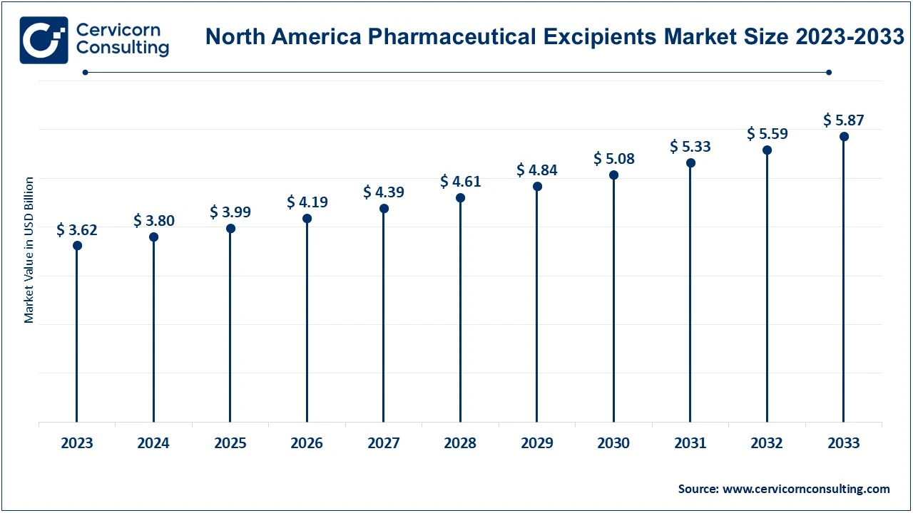 North America Pharmaceutical Excipients Market Size 2024 to 2033