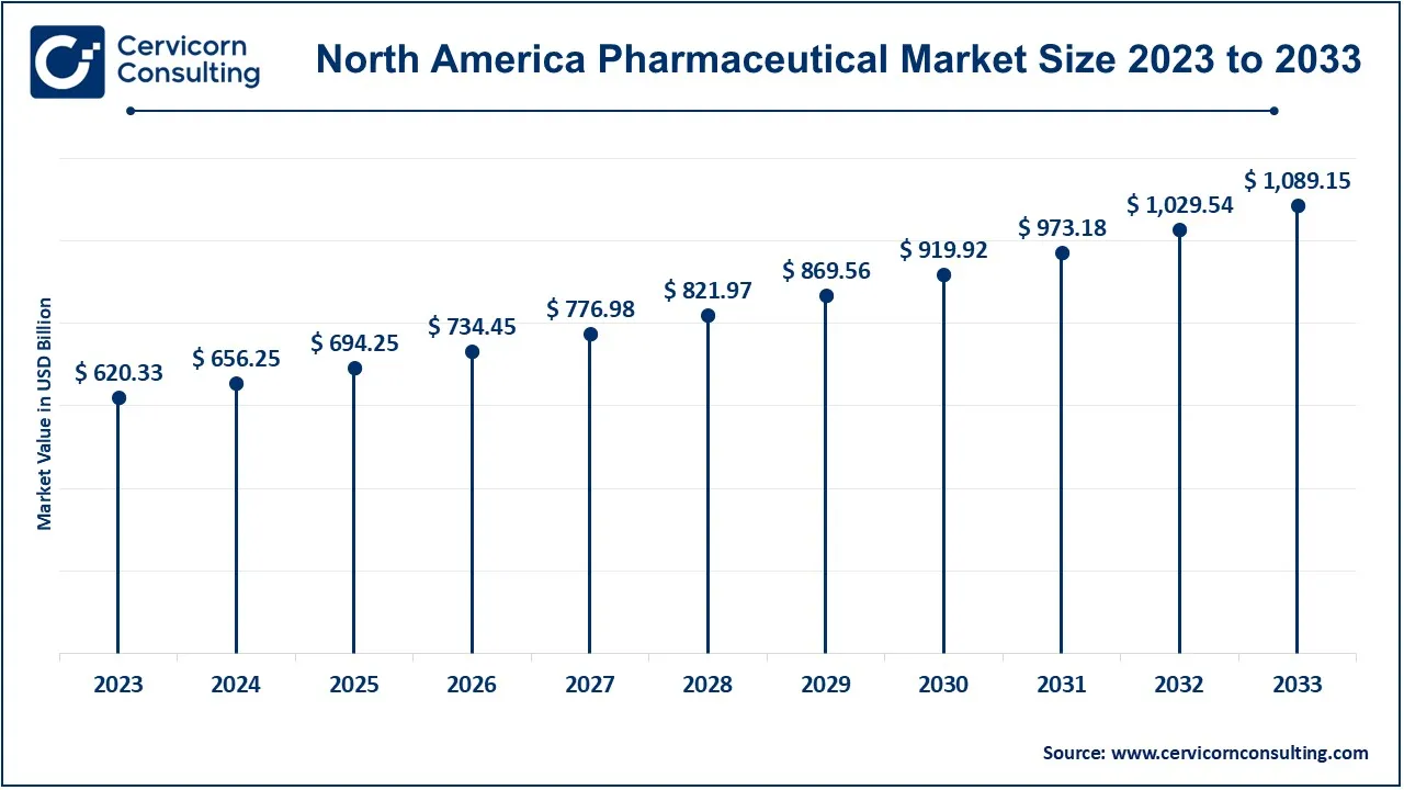 North America Pharmaceutical Market Size 2024 to 2033