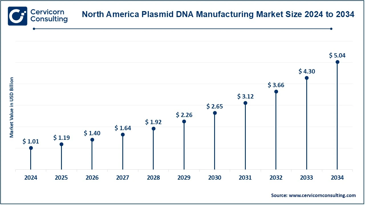 North America Plasmid DNA Manufacturing Market Size 2025 to 2034