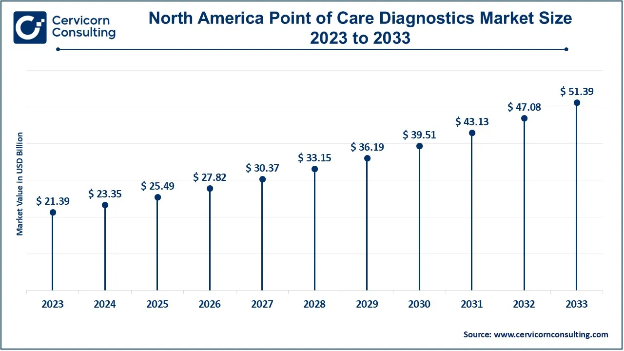 North America Point of Care Diagnostics Market Size 2024 to 2033