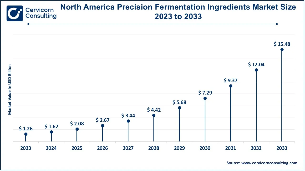 North America Precision Fermentation Ingredients Market Size 2024 to 2033