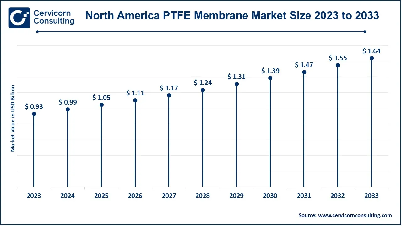 North America PTFE Membrane Market Size 2024 to 2033