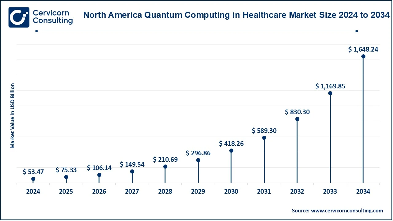 North America Quantum Computing in Healthcare Market Size 2025 to 2034