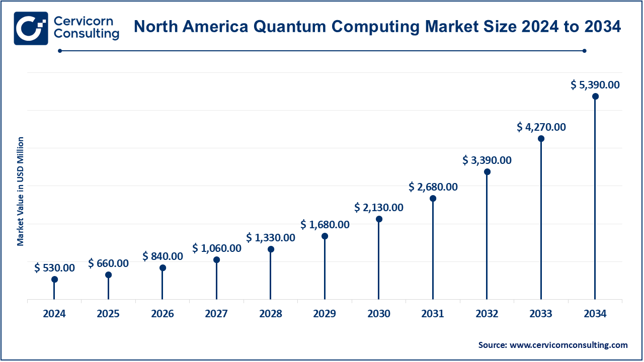 North America Quantum Computing Market Size 2025 to 2034