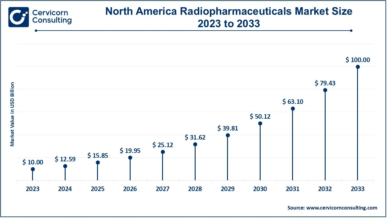 North America Radiopharmaceuticals Market Size 2024 To 2033