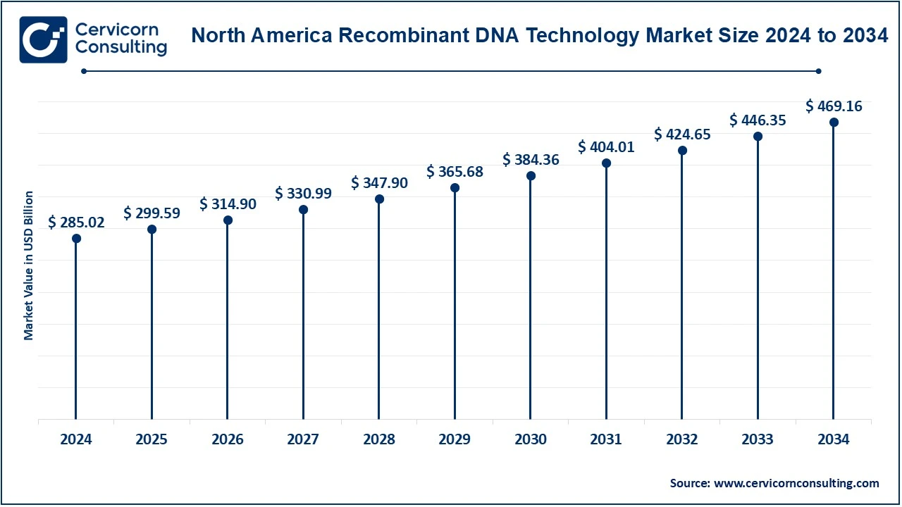 North America Recombinant DNA Technology Market Size 2025 to 2034