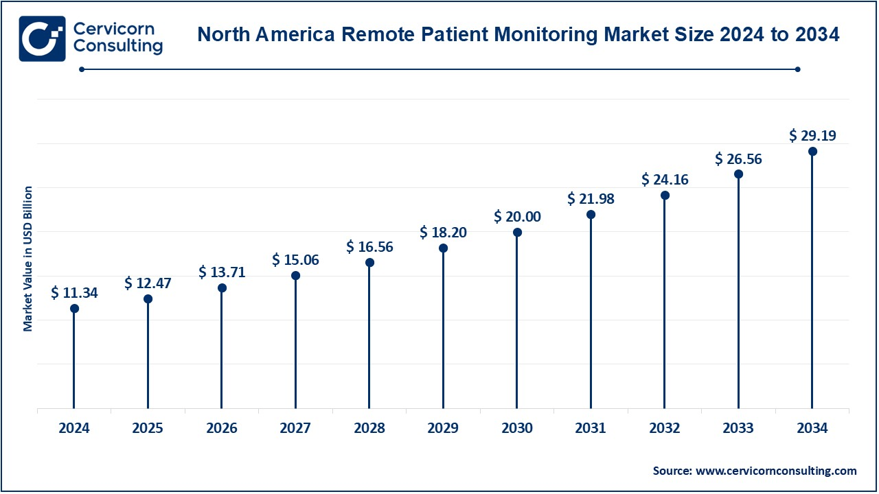 North America Remote Patient Monitoring Market Size 2025 to 2034