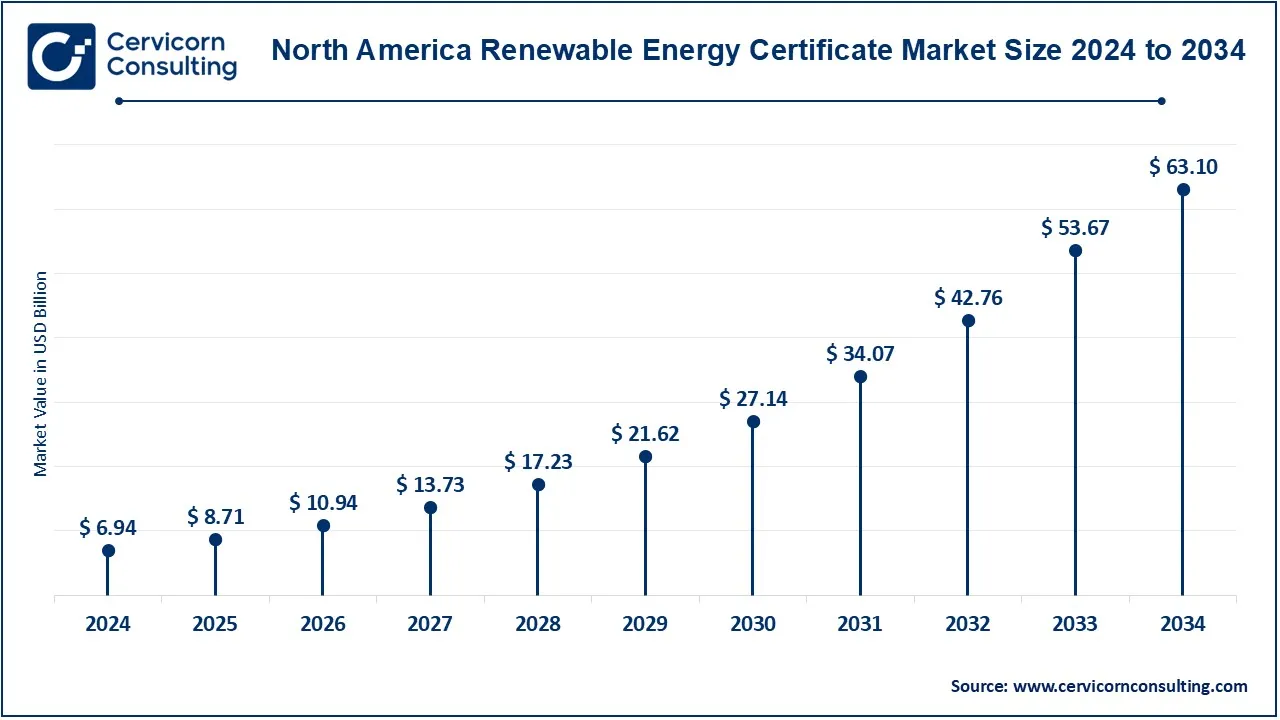 North America Renewable Energy Certificate Market Size 2025 to 2034