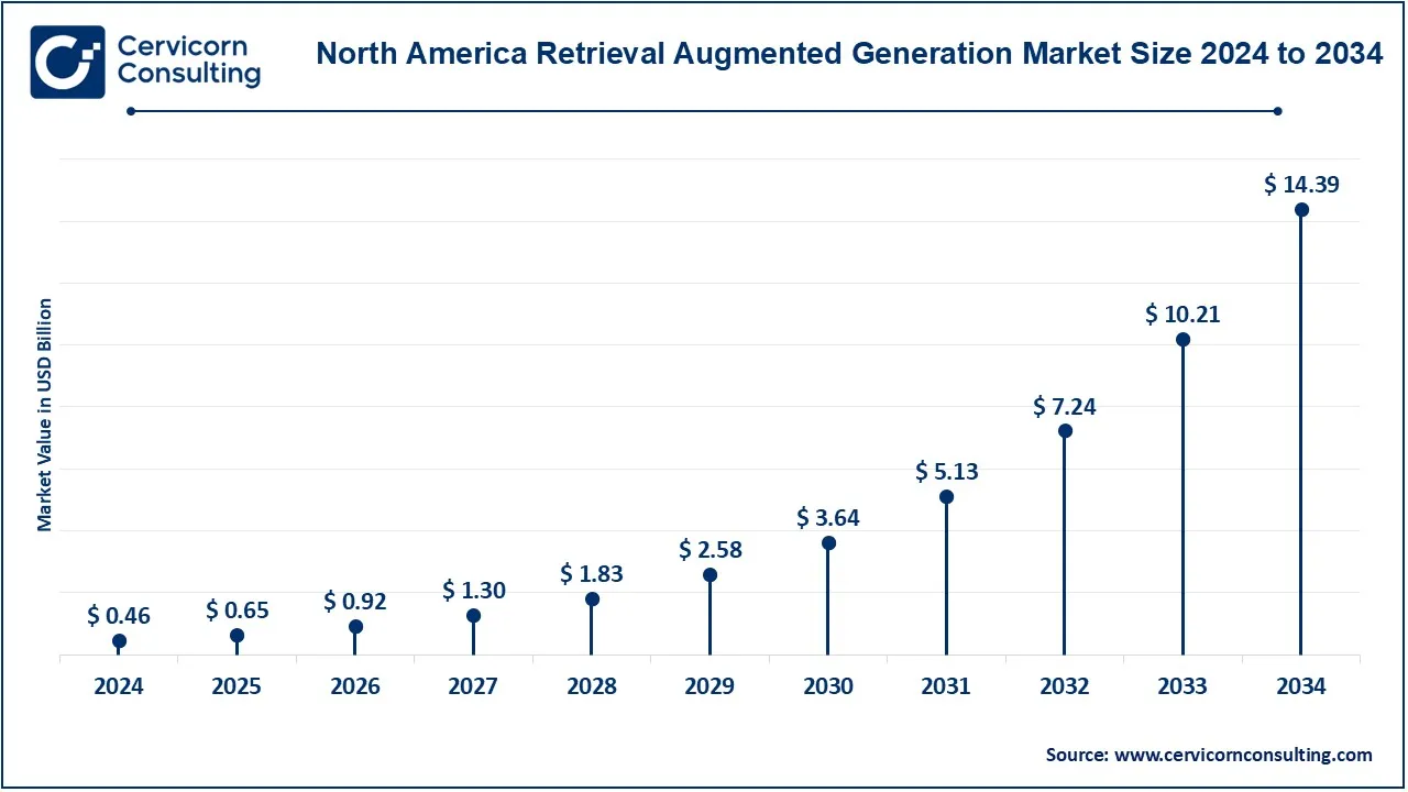 North America Retrieval Augmented Generation Market Size 2025 to 2034